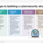 How to Create a Cybersecurity Plan for Your Business