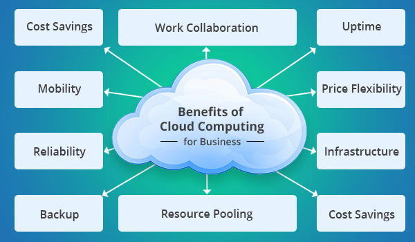 The Benefits of Cloud Computing for Businesses