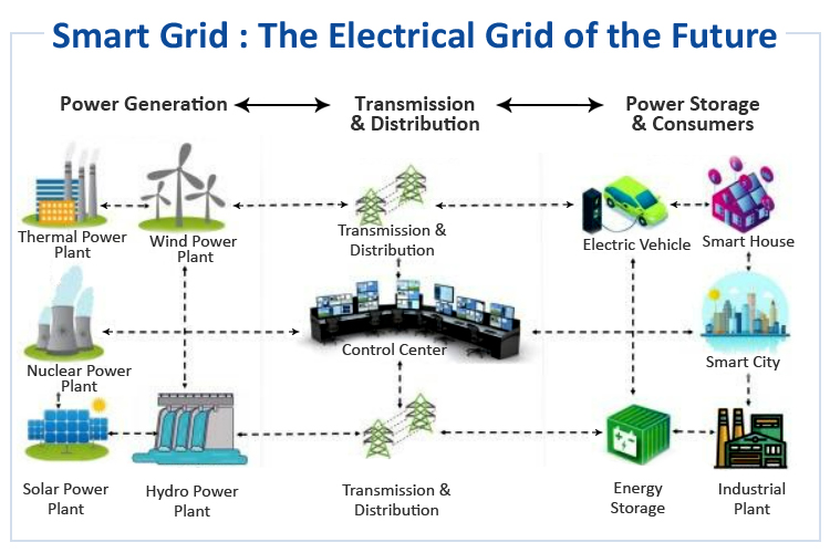 The Benefits of High-Tech Smart Grids for Energy Management