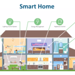 The Benefits of IoT in Smart Homes and Cities