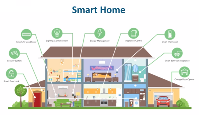 The Benefits of IoT in Smart Homes and Cities