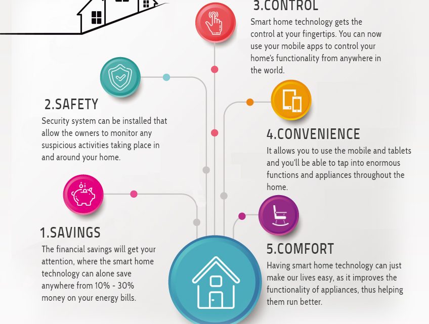 The Benefits of Smart Home Automation for Comfort and Convenience