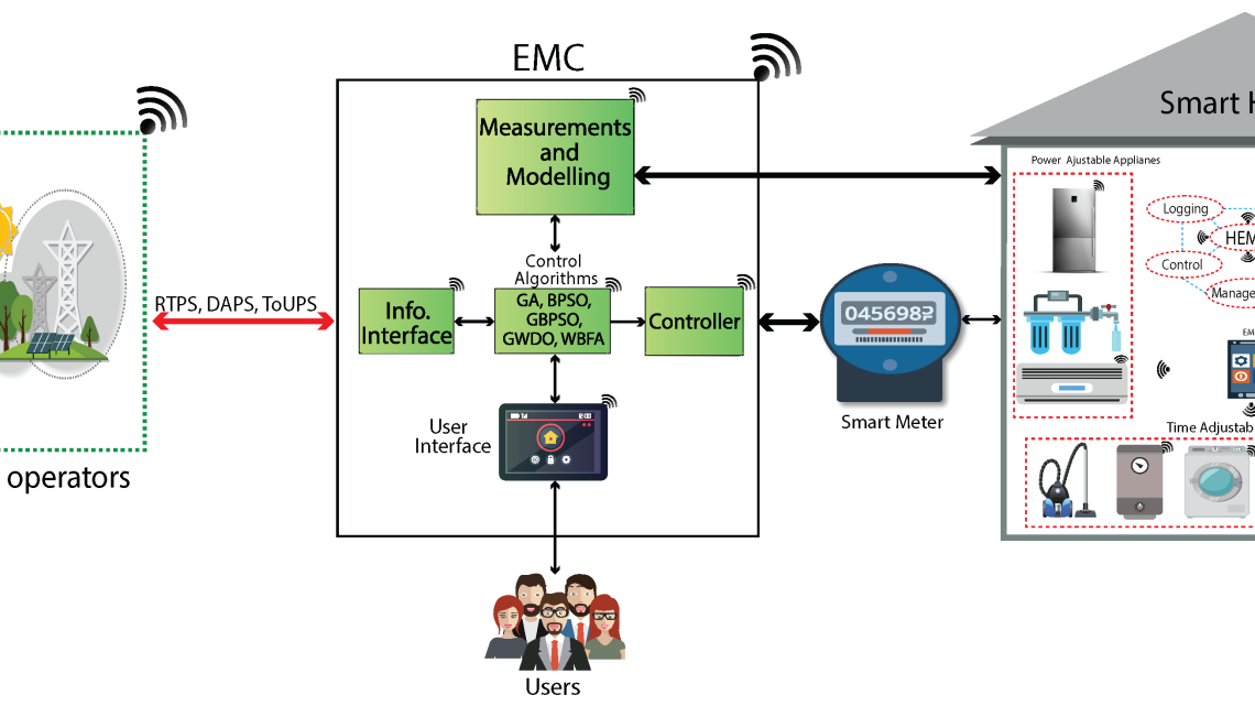 The Connection between Smart Home Automation and Smart Energy Management