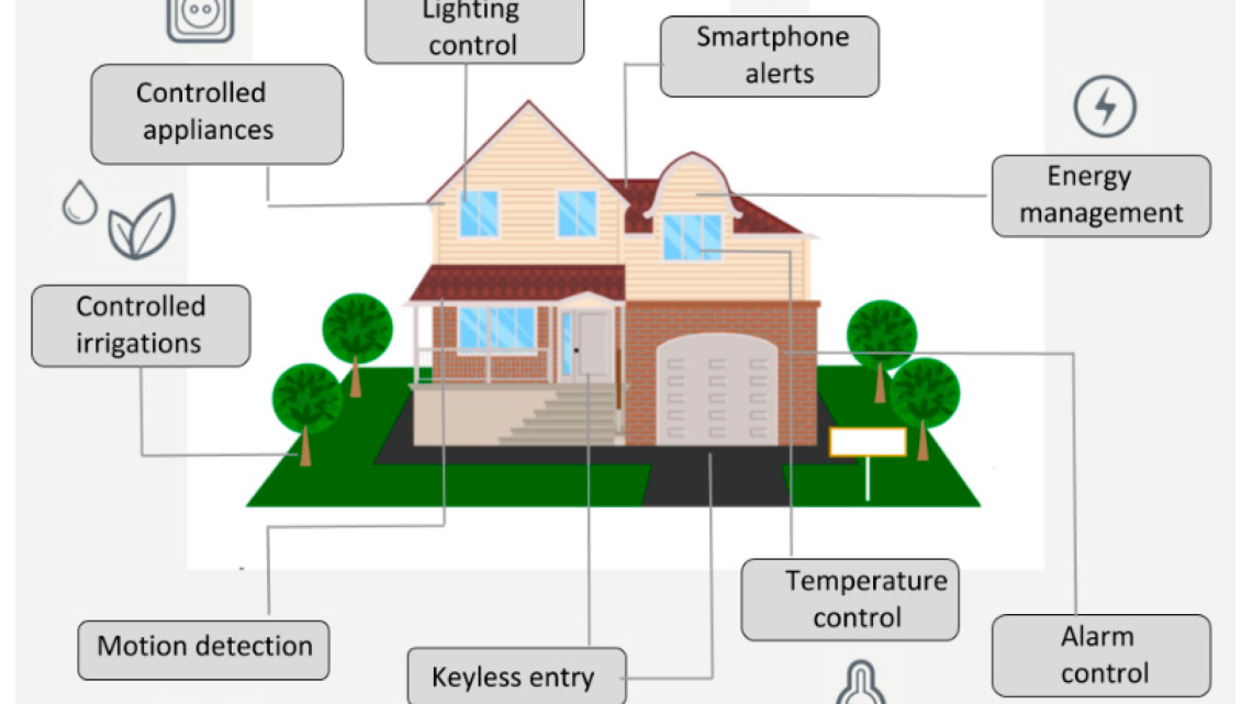 The Importance of Smart Home Automation for Remote Monitoring