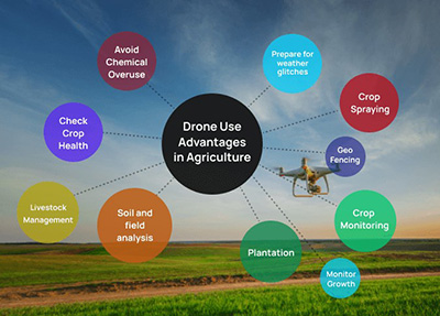 The Role of High-Tech Drones in Agriculture and Logistics