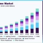 The Top Smart Home Automation Trends for 2022