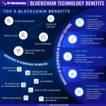 The Benefits of Blockchain Technology